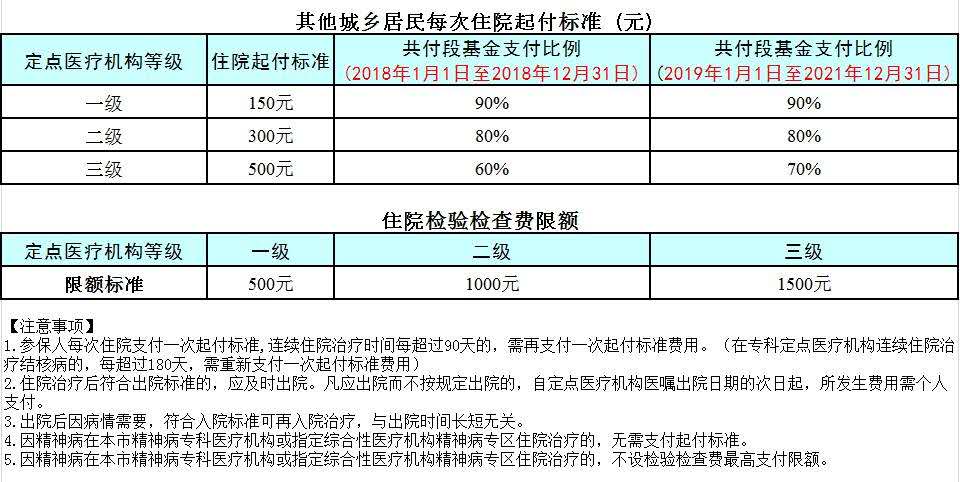 陕西省医保报销比例2
