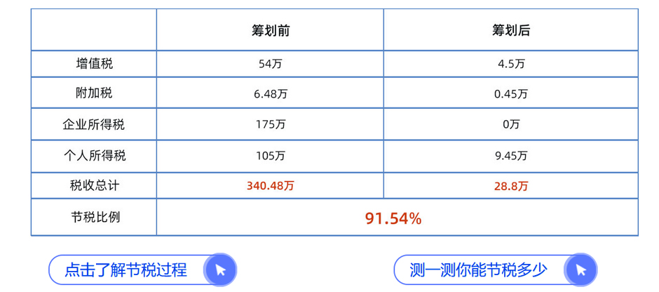 三亚洼地园区节税案例